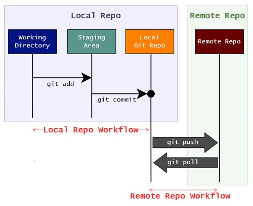 GitHub Workflow Local - Remote Repositories