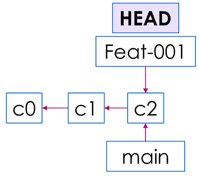 Commit Head at last commit on feat-001 branch