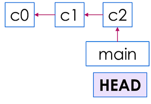 Commit Head at last commit on main branch