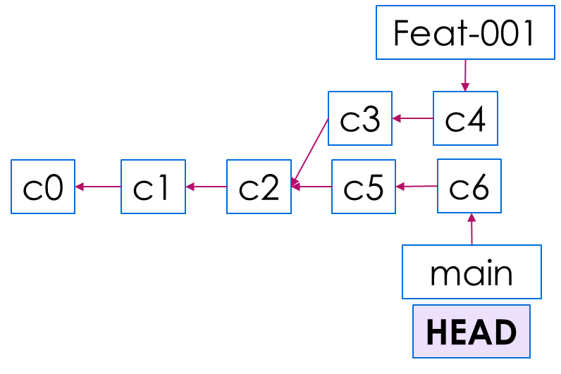 Commit Head at last commit on main branch