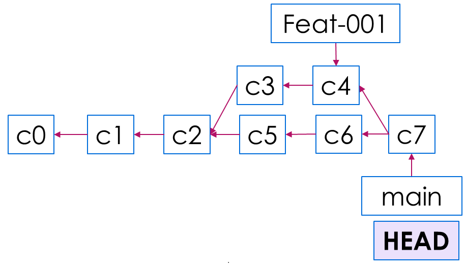 Commit Head at new commit created after merge to main branch