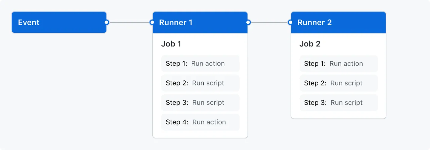 Overview of Simple GitHub Action Workflows