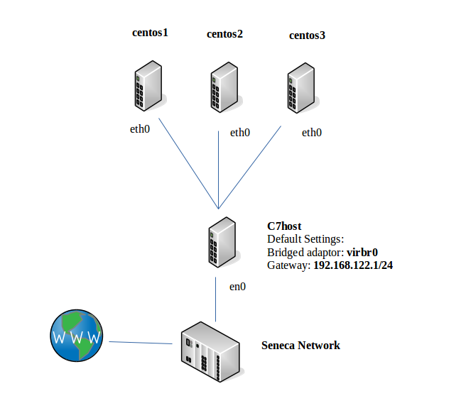 Network Config Centos