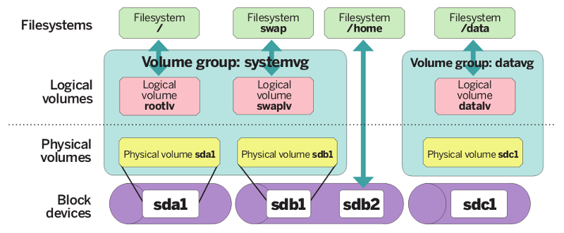 lvm