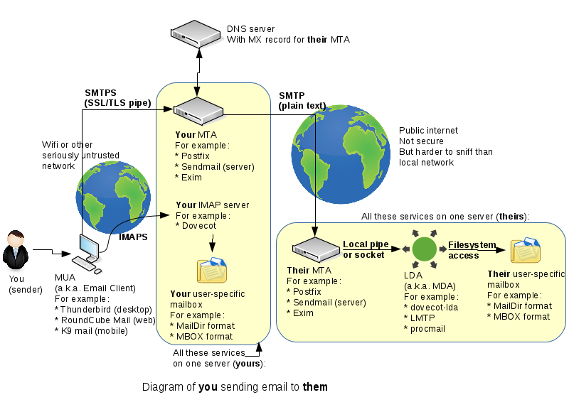 Email Server Diagram of You sending an email to someone else