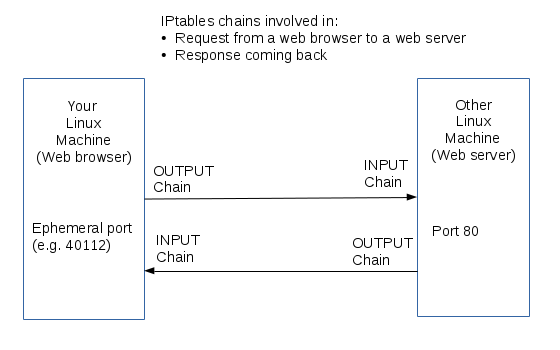 Iptables