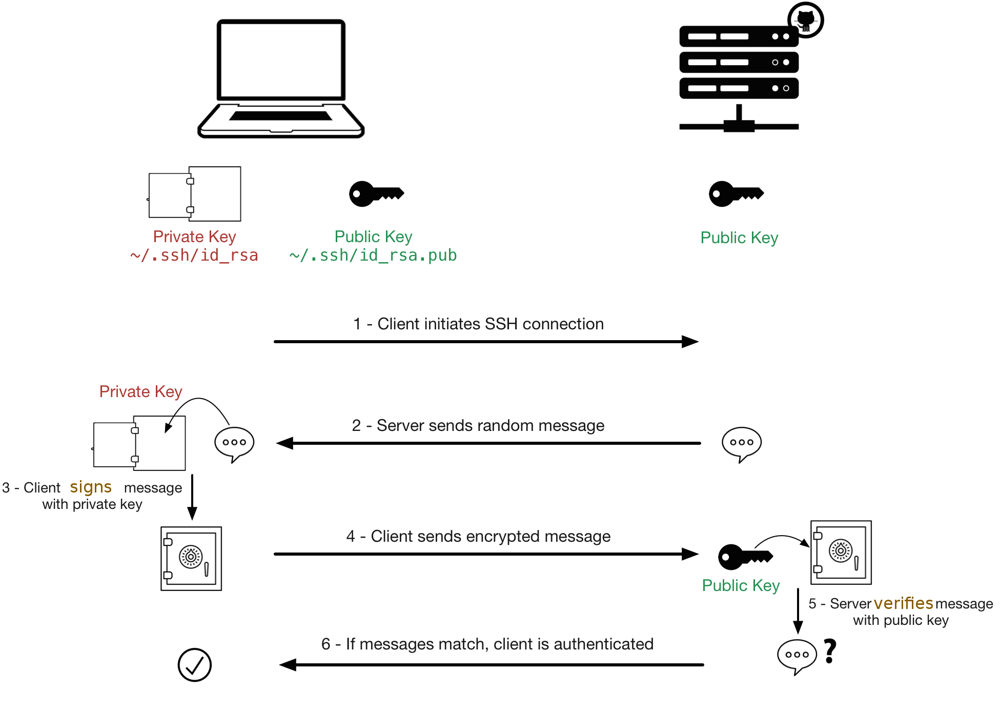 SSH Connection Explained