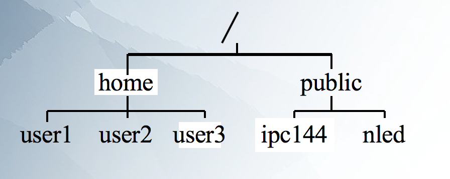 Image: Linux - Directory Structure