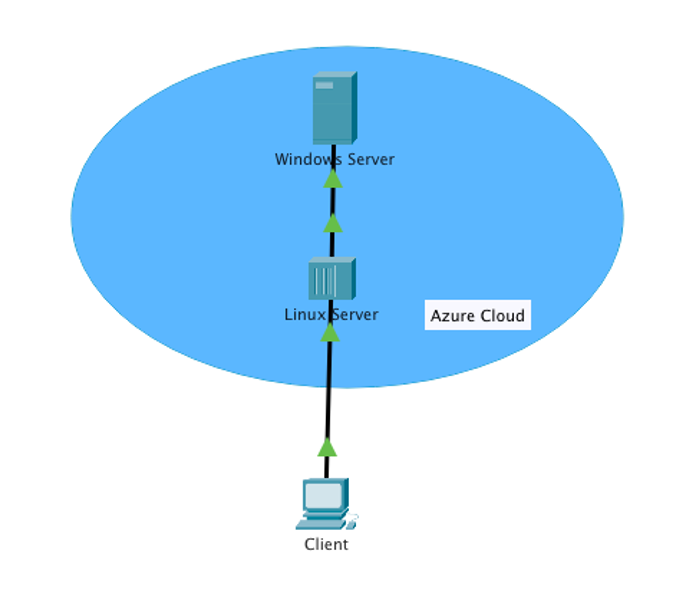 Image: Public+Private Networking - Routing and NAT