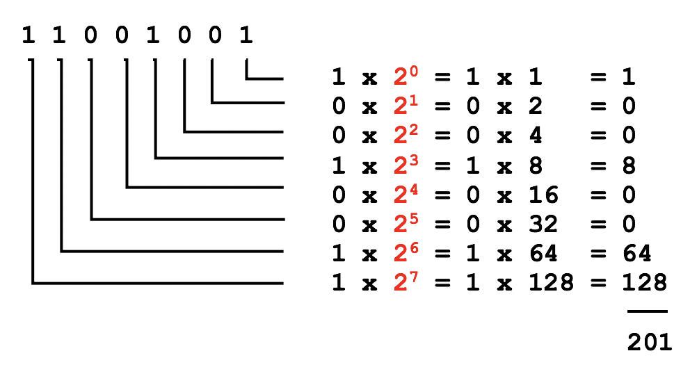 Binary to Decimal