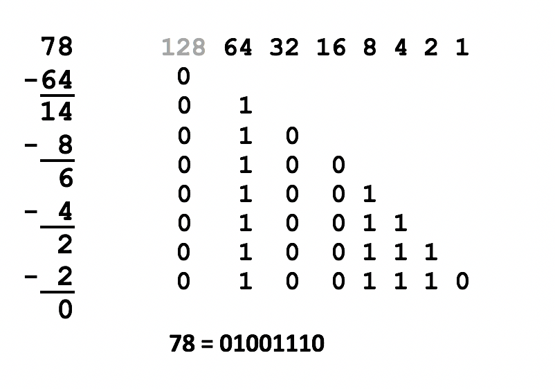 Decimal to Binary