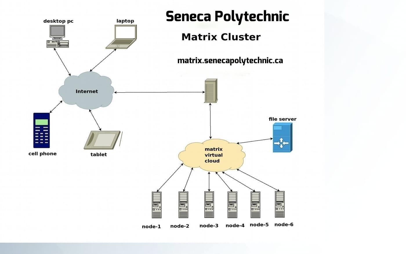 Matrix Linux Server Layout