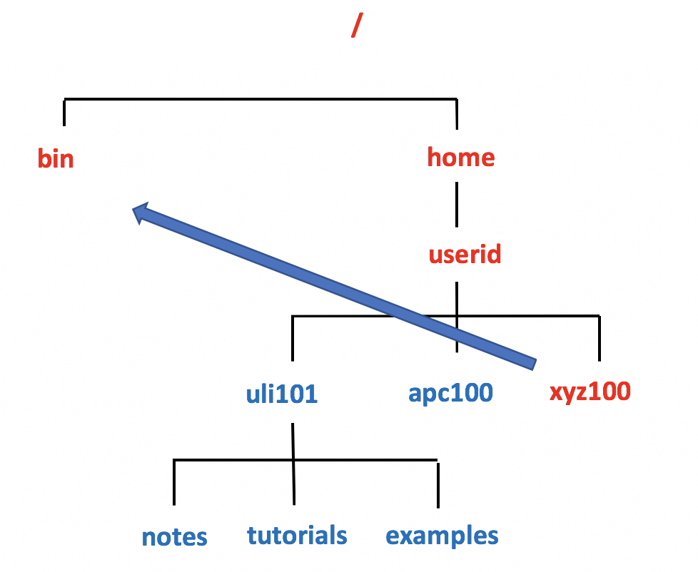 Relative Pathname 1