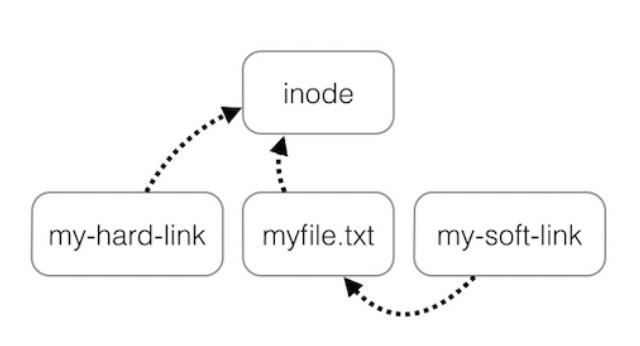 Symbolic link 1