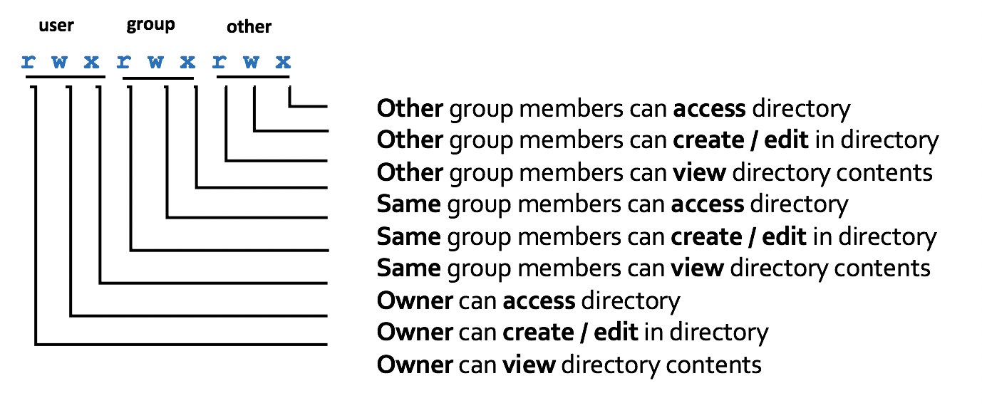 Directory Permissions