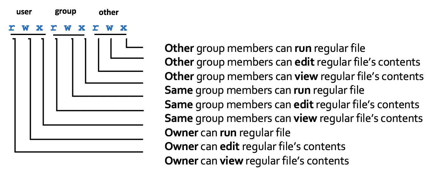 File Permissions