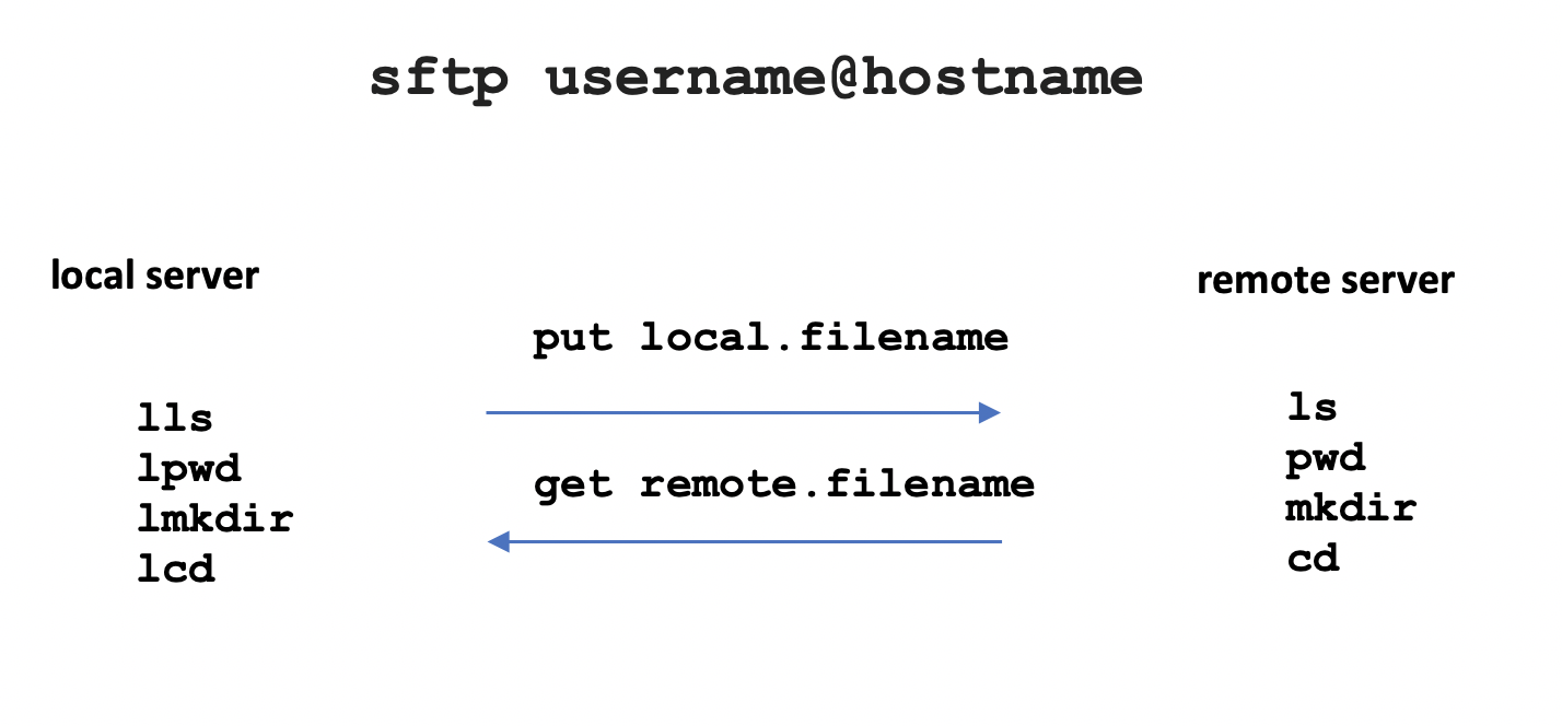 SFTP Diagram