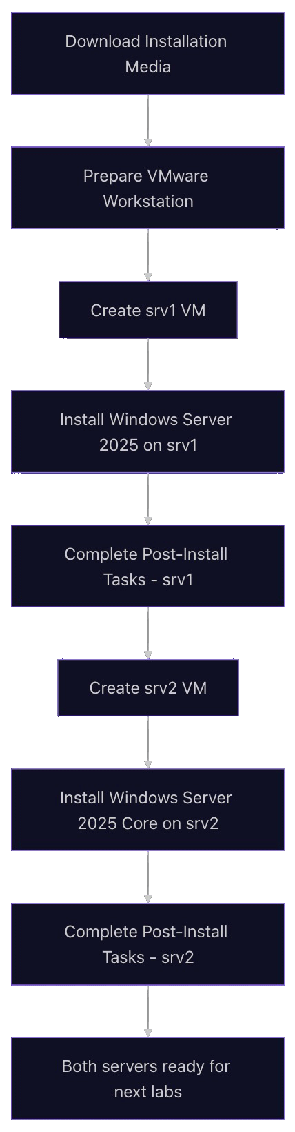 Fig 1. Lab 1 - Flowchart Visualization