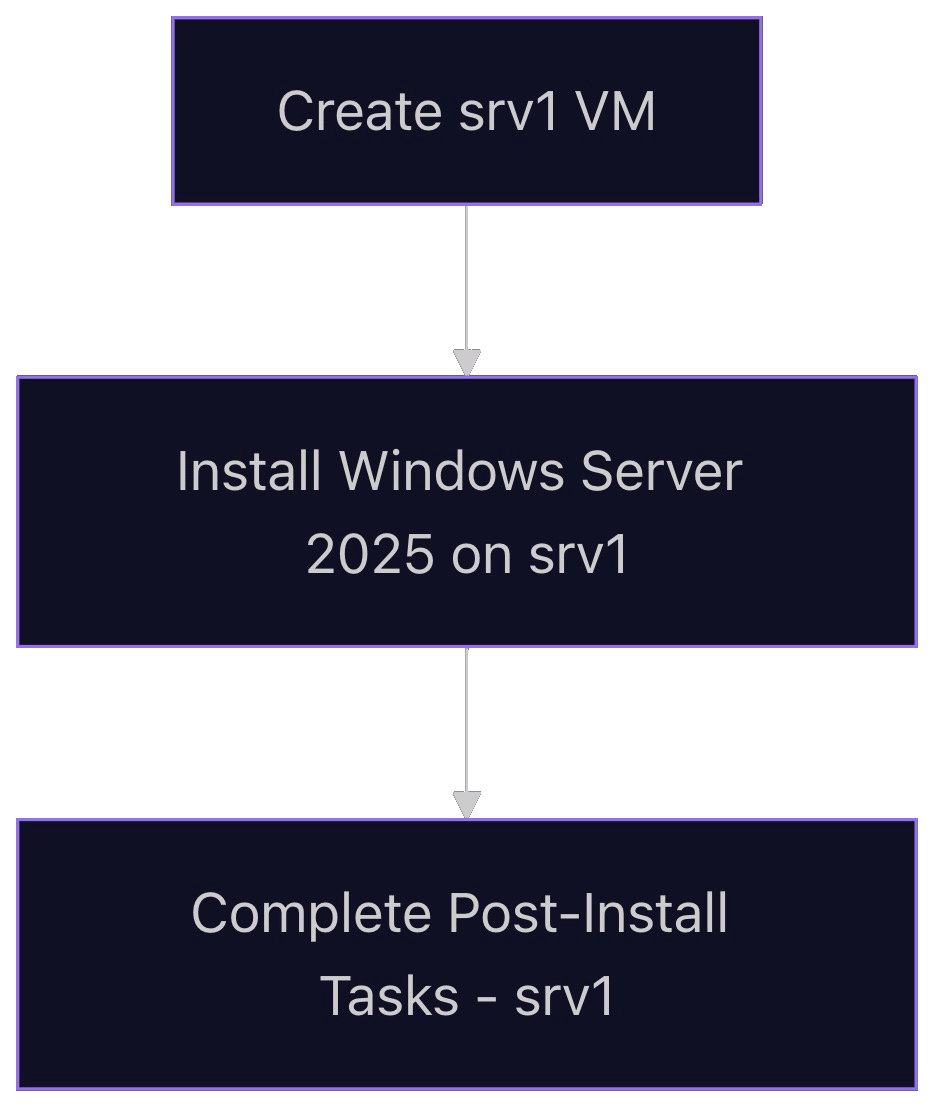 Fig 2. Lab 1, Investigation - Flowchart Visualization