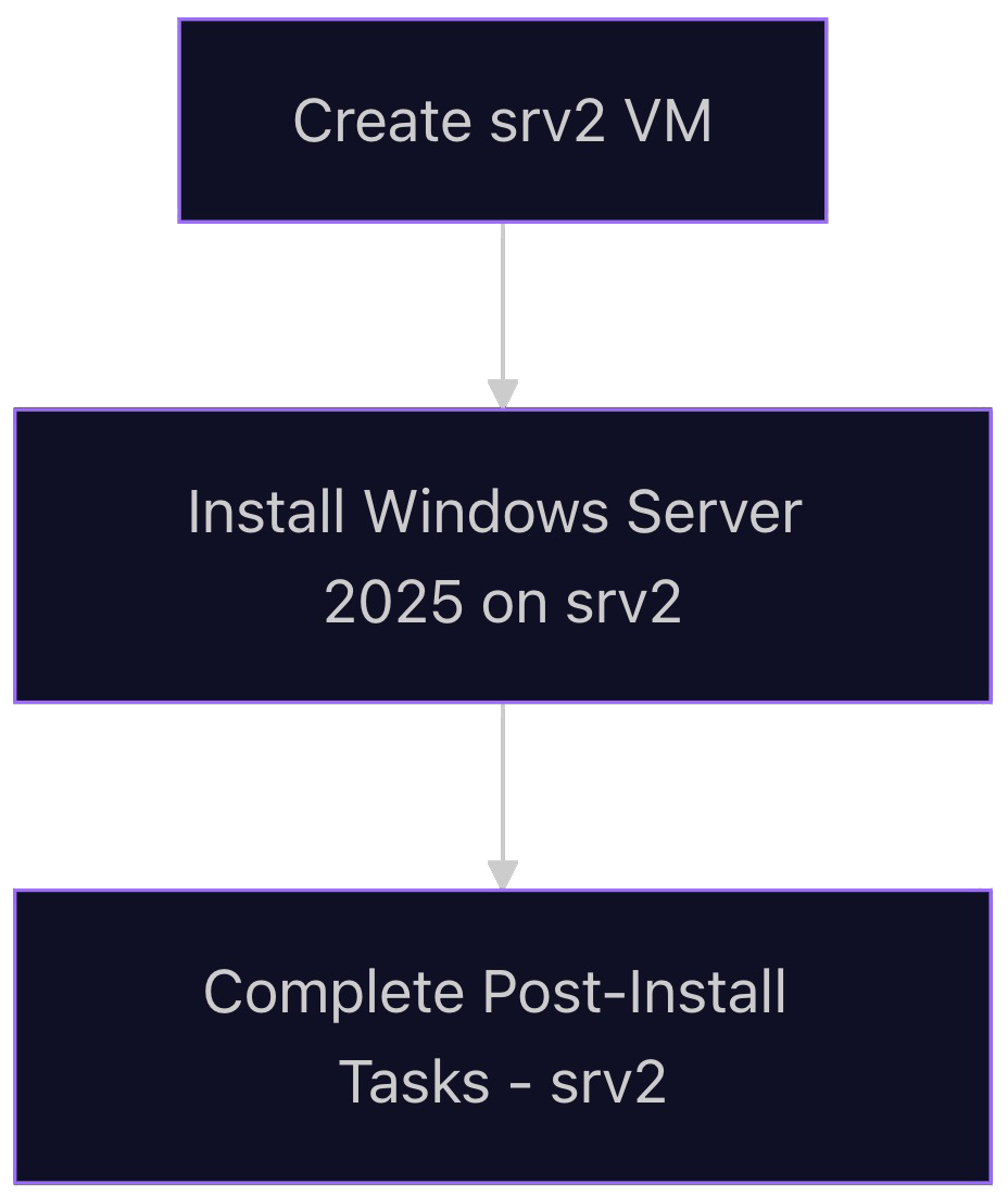 Fig 5. Lab 1, Investigation 5 - Flowchart Visualization