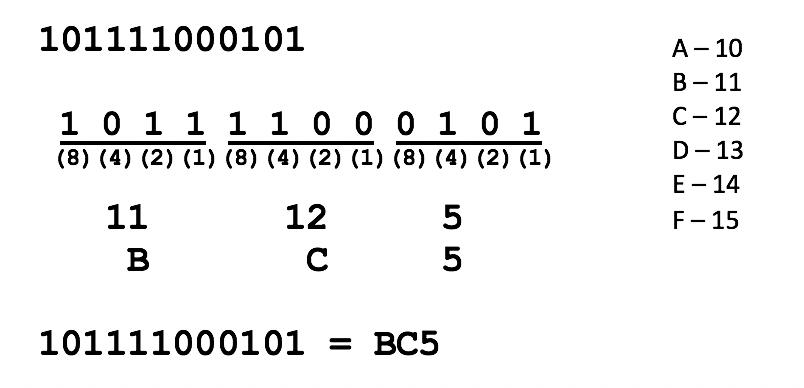 Binary To Hexidecimal