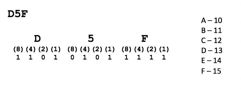 Hexidecimal to Binary