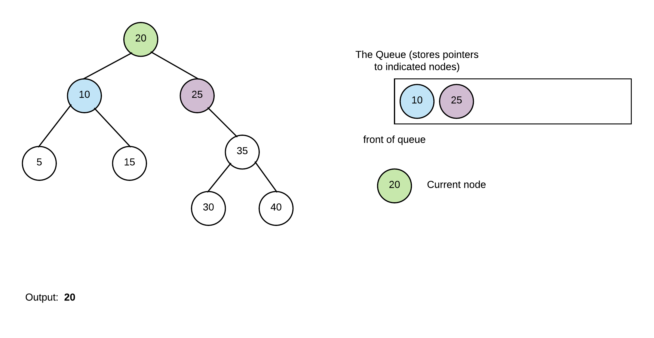 remove front node (20) and add 20&#39;s left and right children to queue, print 20