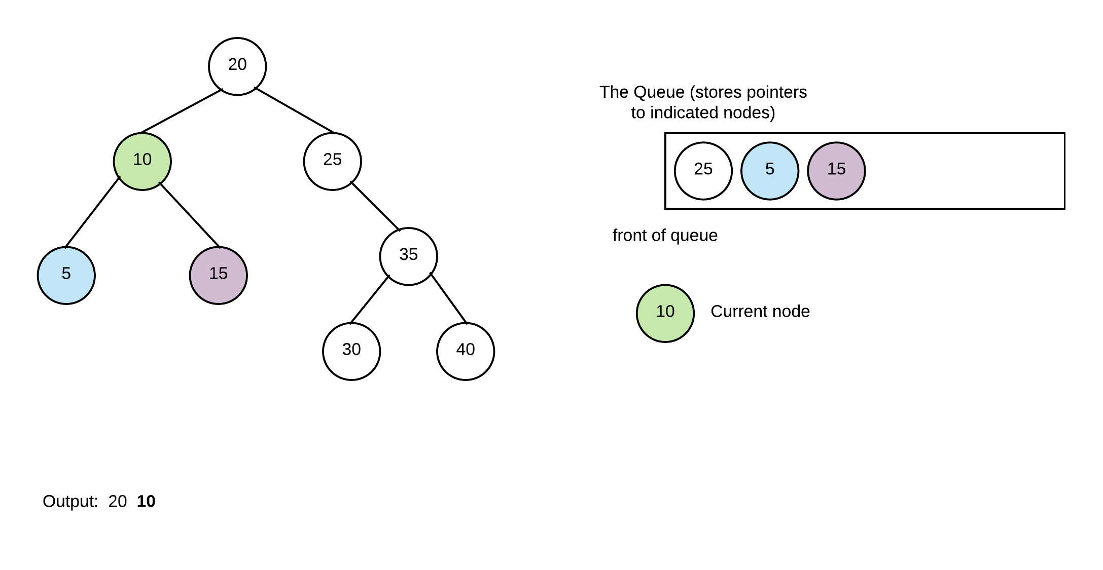 remove front node (10) and add 10&#39;s left and right children to queue, print 10