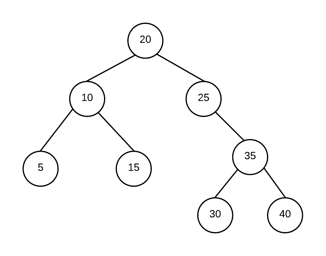 Introduction To BST Data Structures And Algorithms   Bst1 7da3095443c0035cdc5df2c6d7861b58 