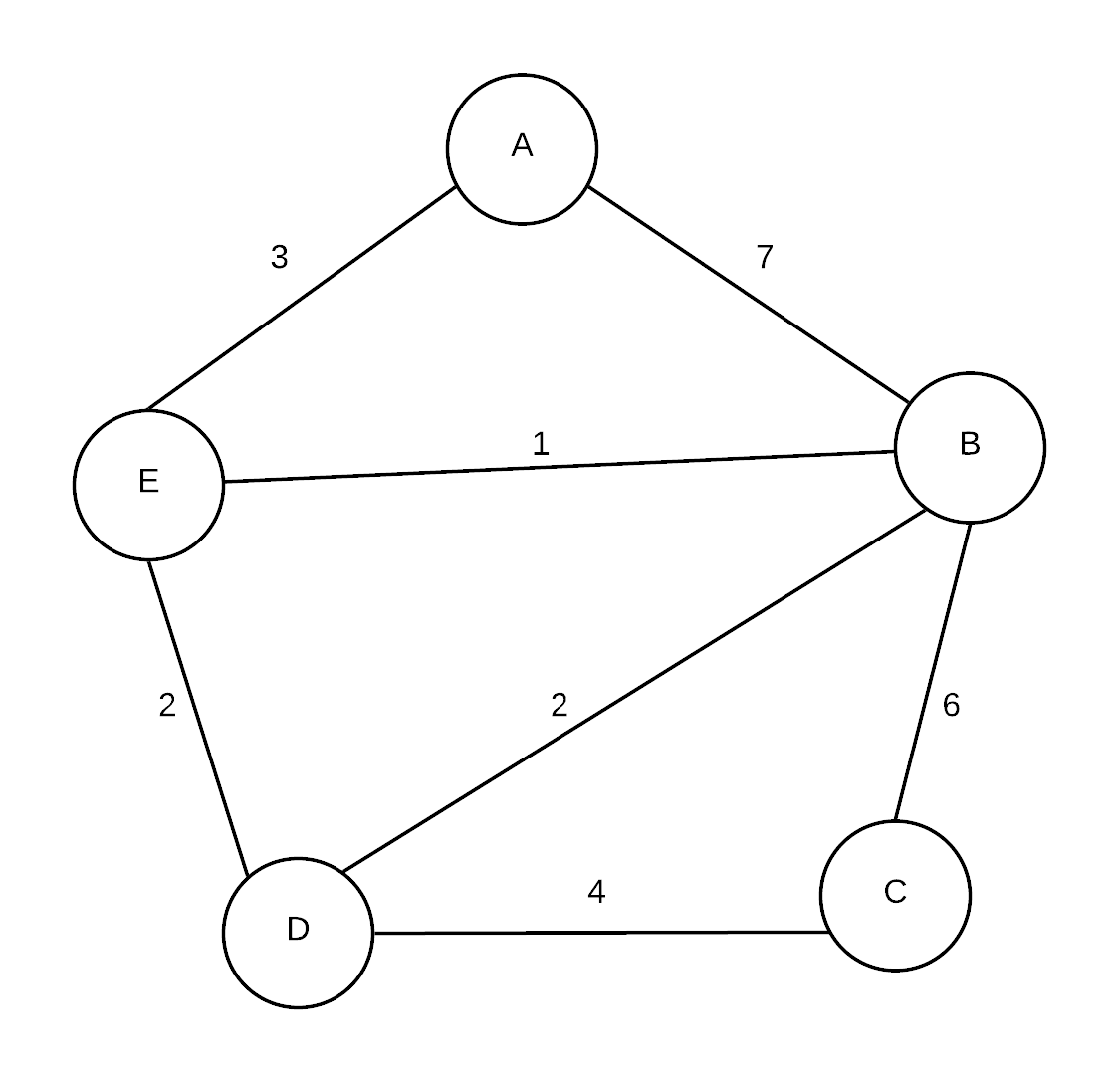 Graph for Dijkstra&#39;s shortest path example