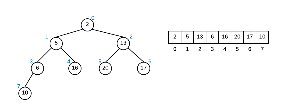 The heap on the left can be stored in an array