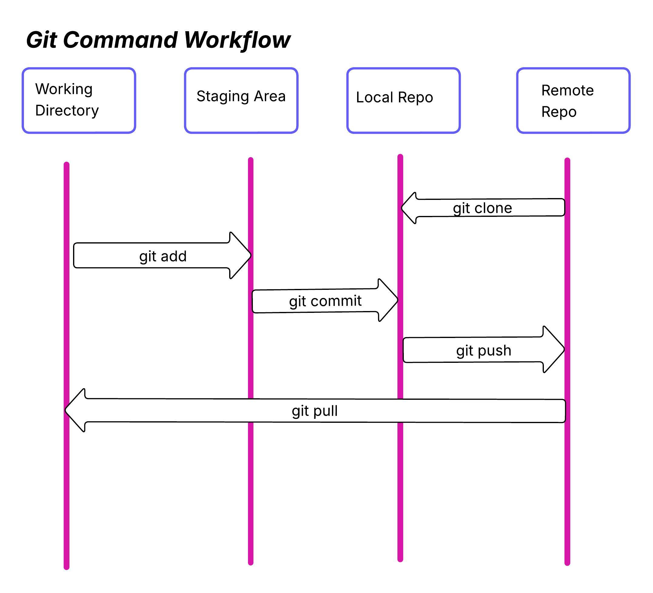 Git Workflow
